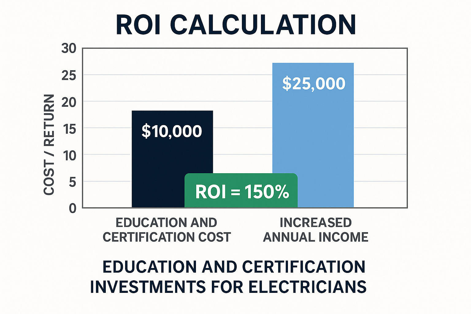 Career advancement investment analysis chart