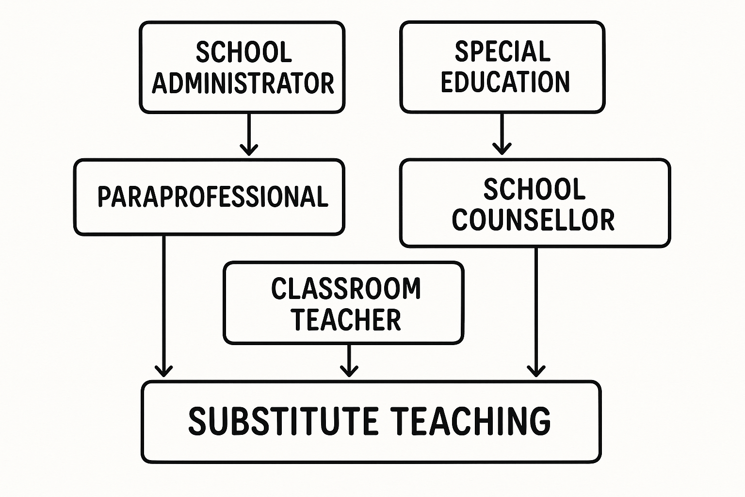 Alternative career paths in education