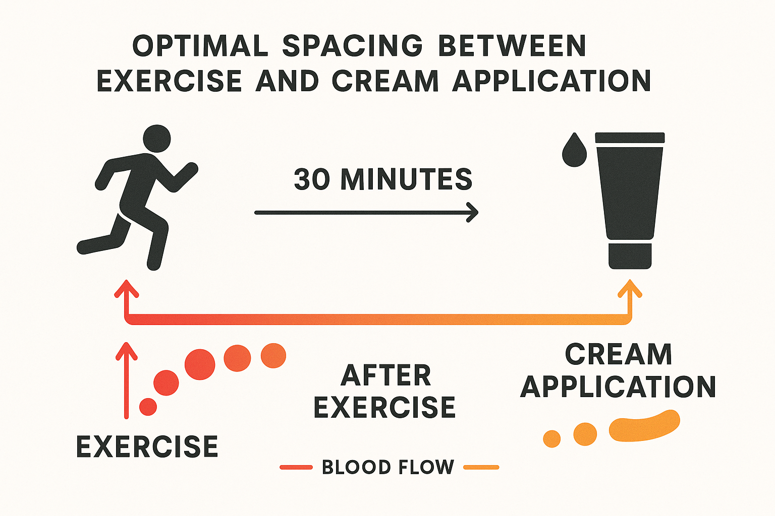 Exercise timing and hormone absorption effects