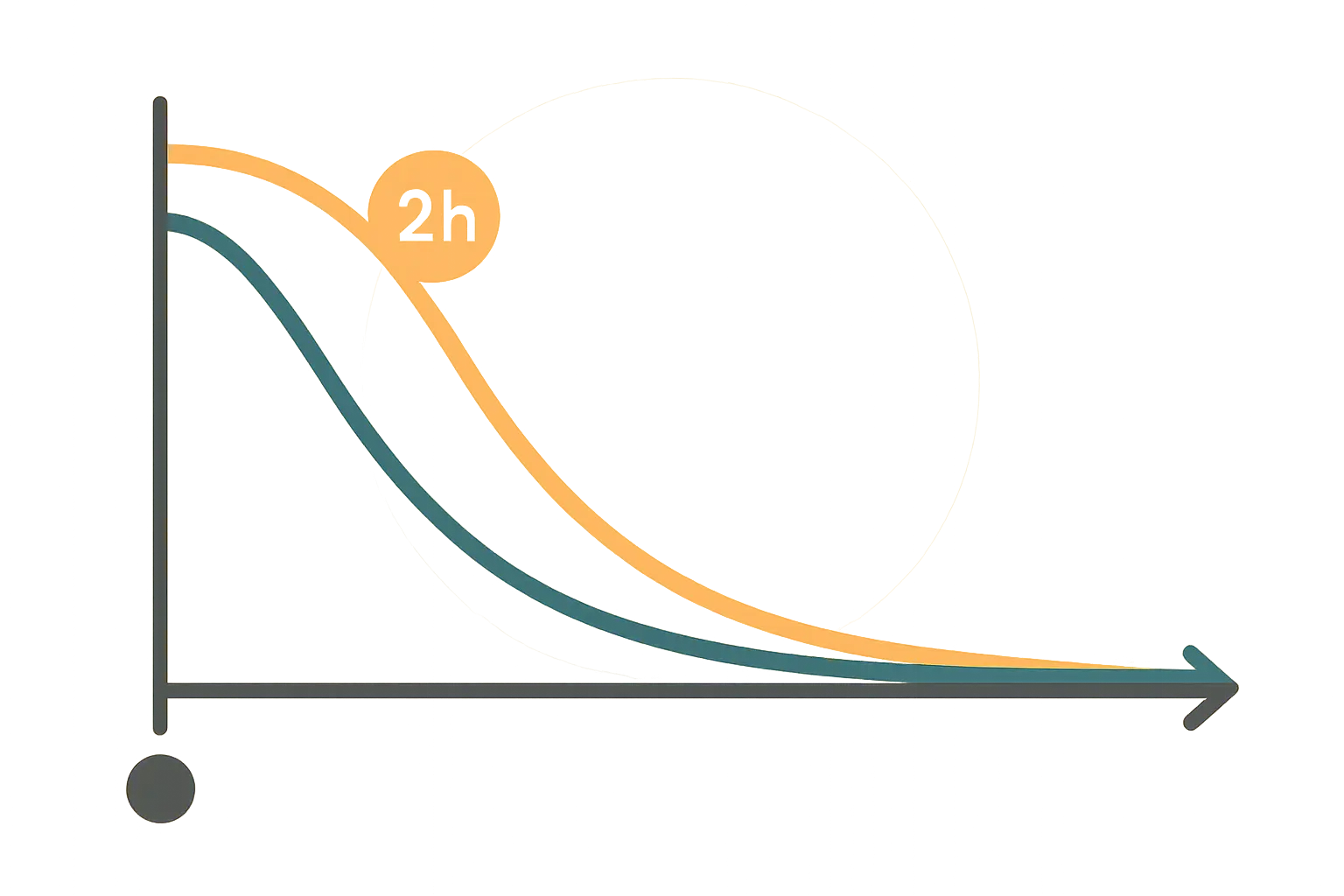 Ipamorelin half-life clearance