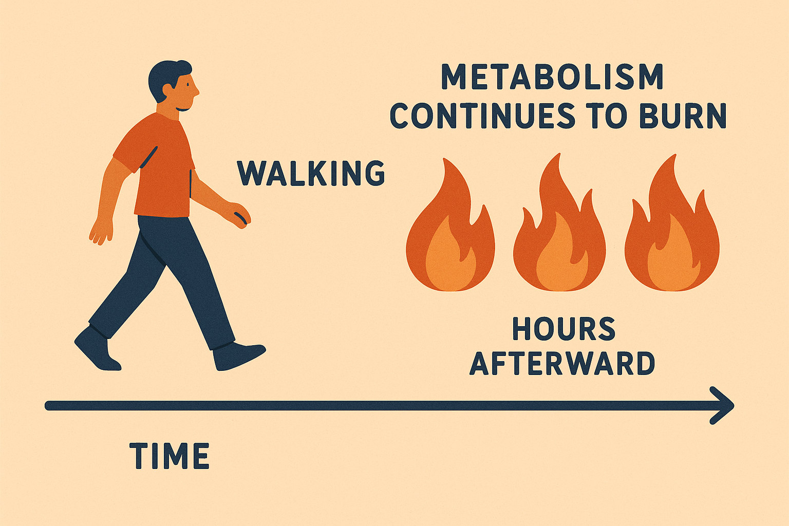 Walking afterburn effect