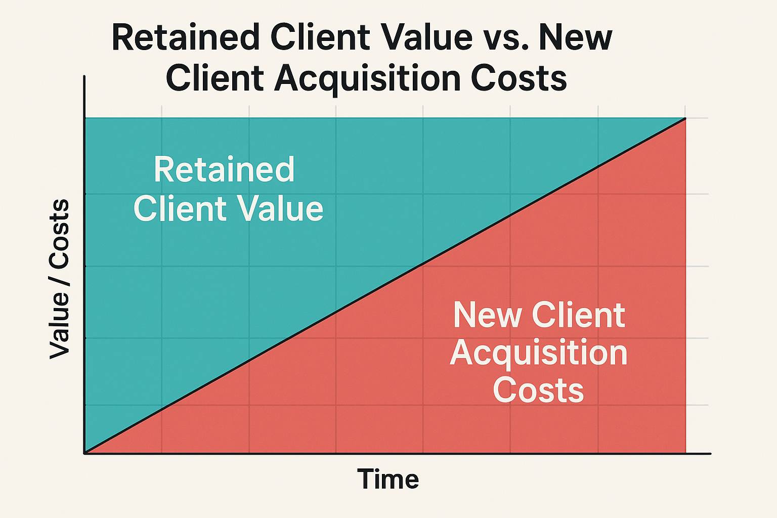 Client retention vs acquisition revenue comparison