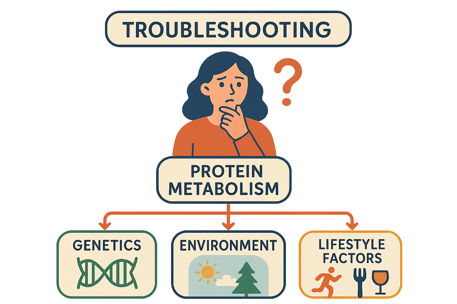 High protein diet troubleshooting flowchart