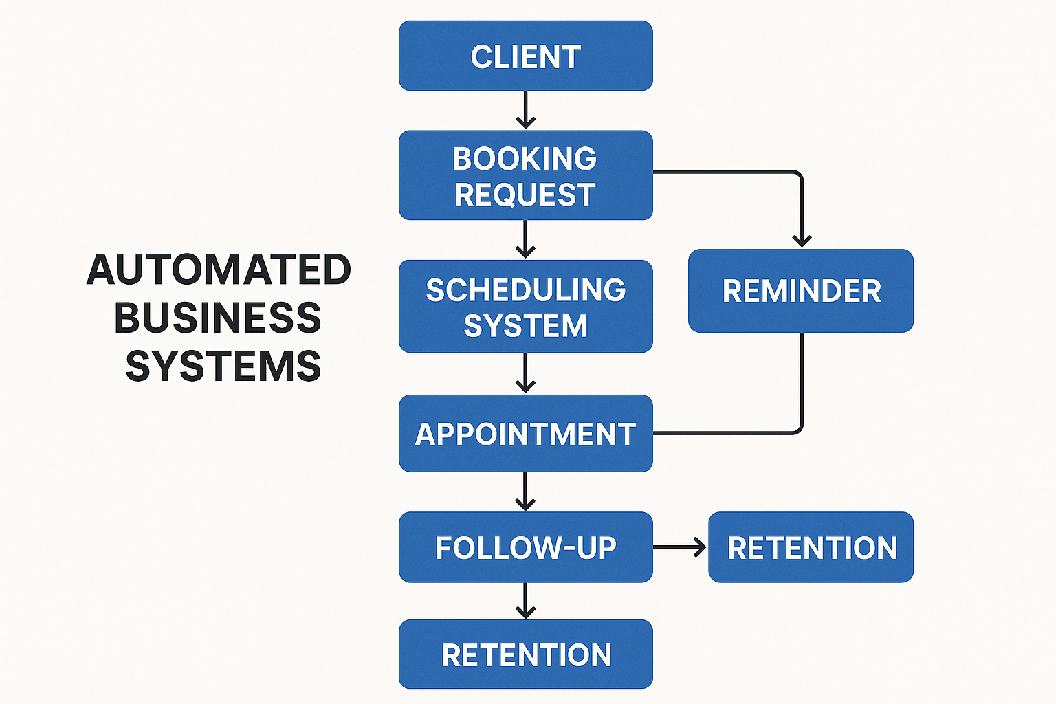Business systems for hair stylists