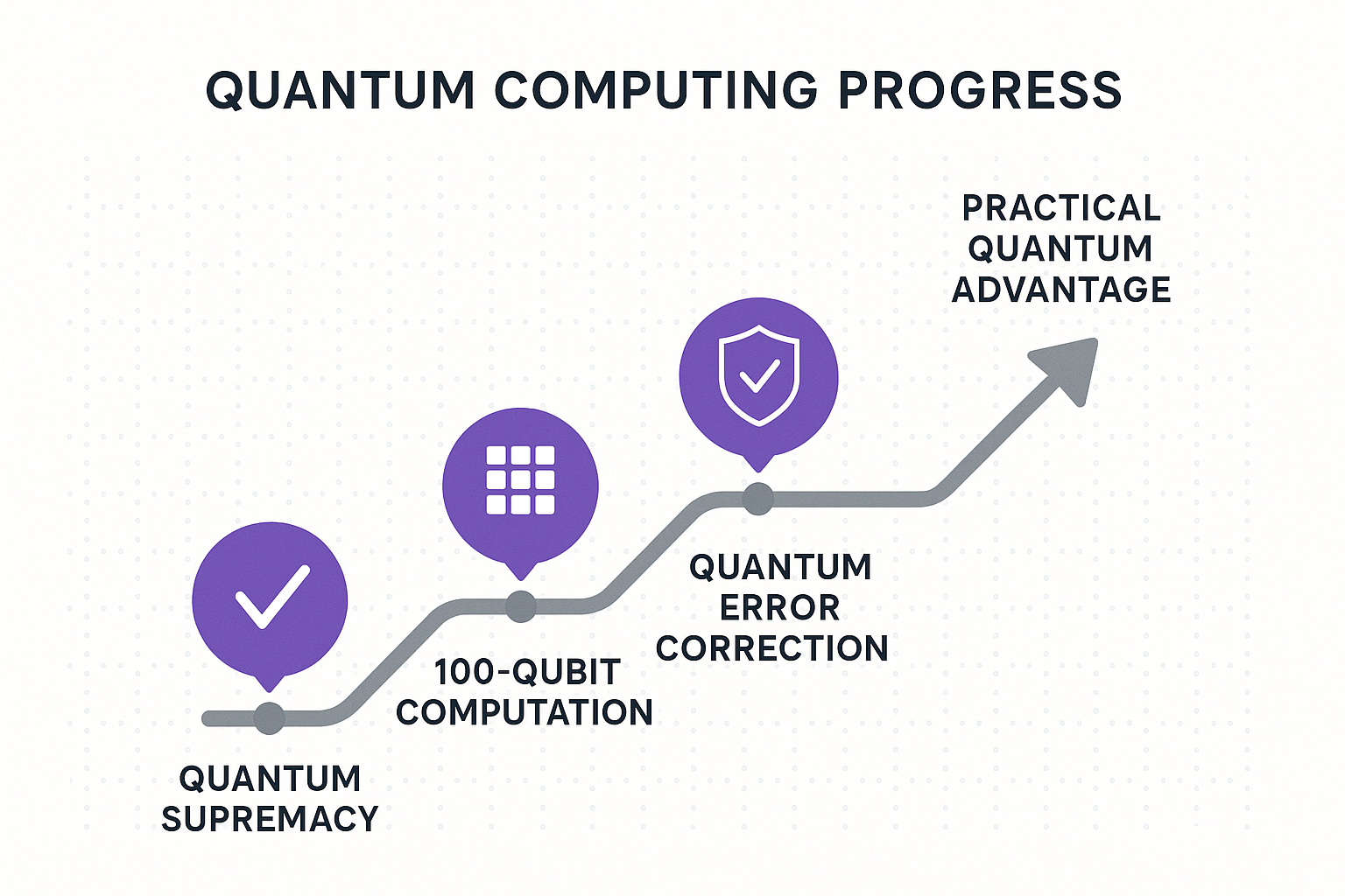 Quantum milestone bonus structure