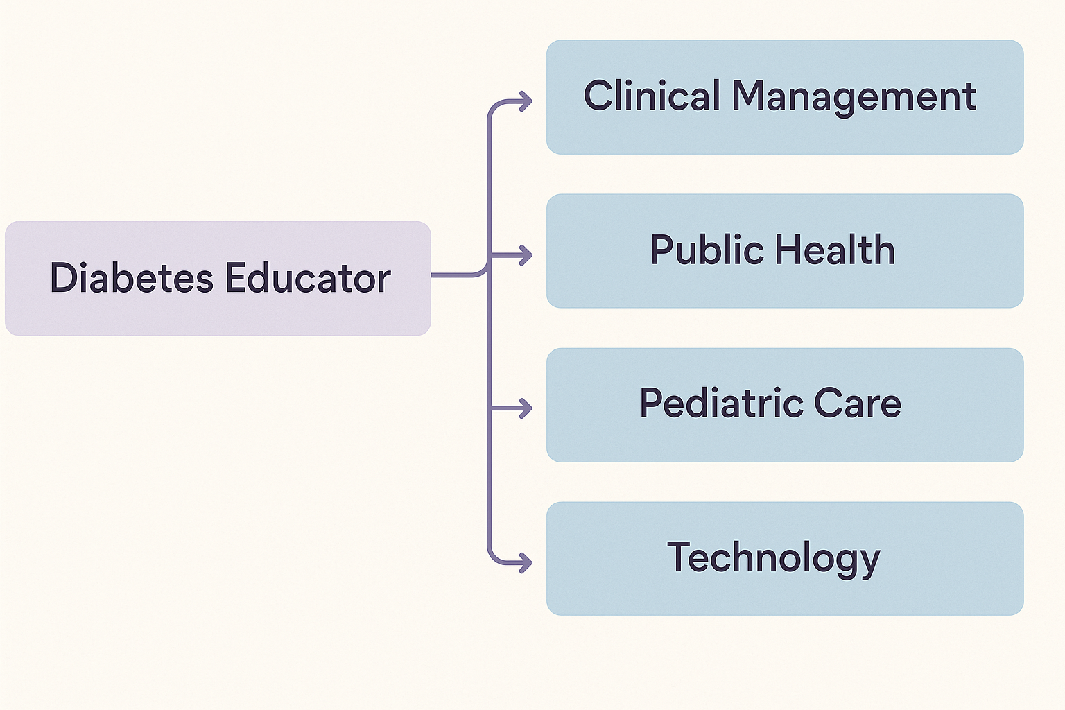 Career advancement opportunities in diabetes education