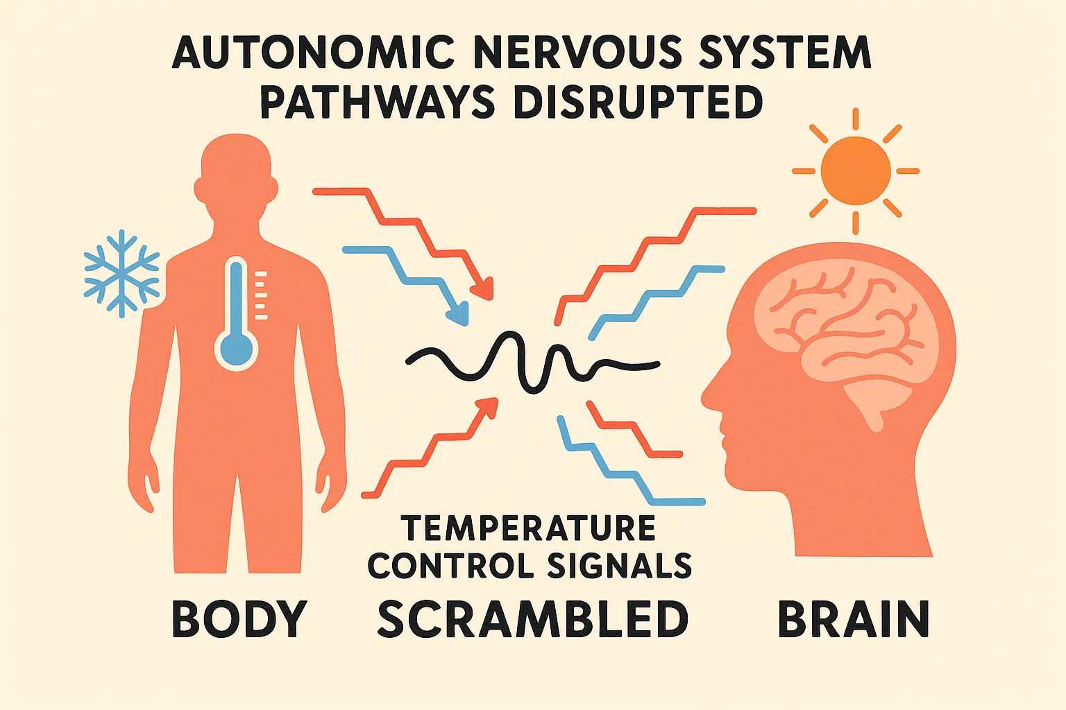 Nervous system temperature control malfunction