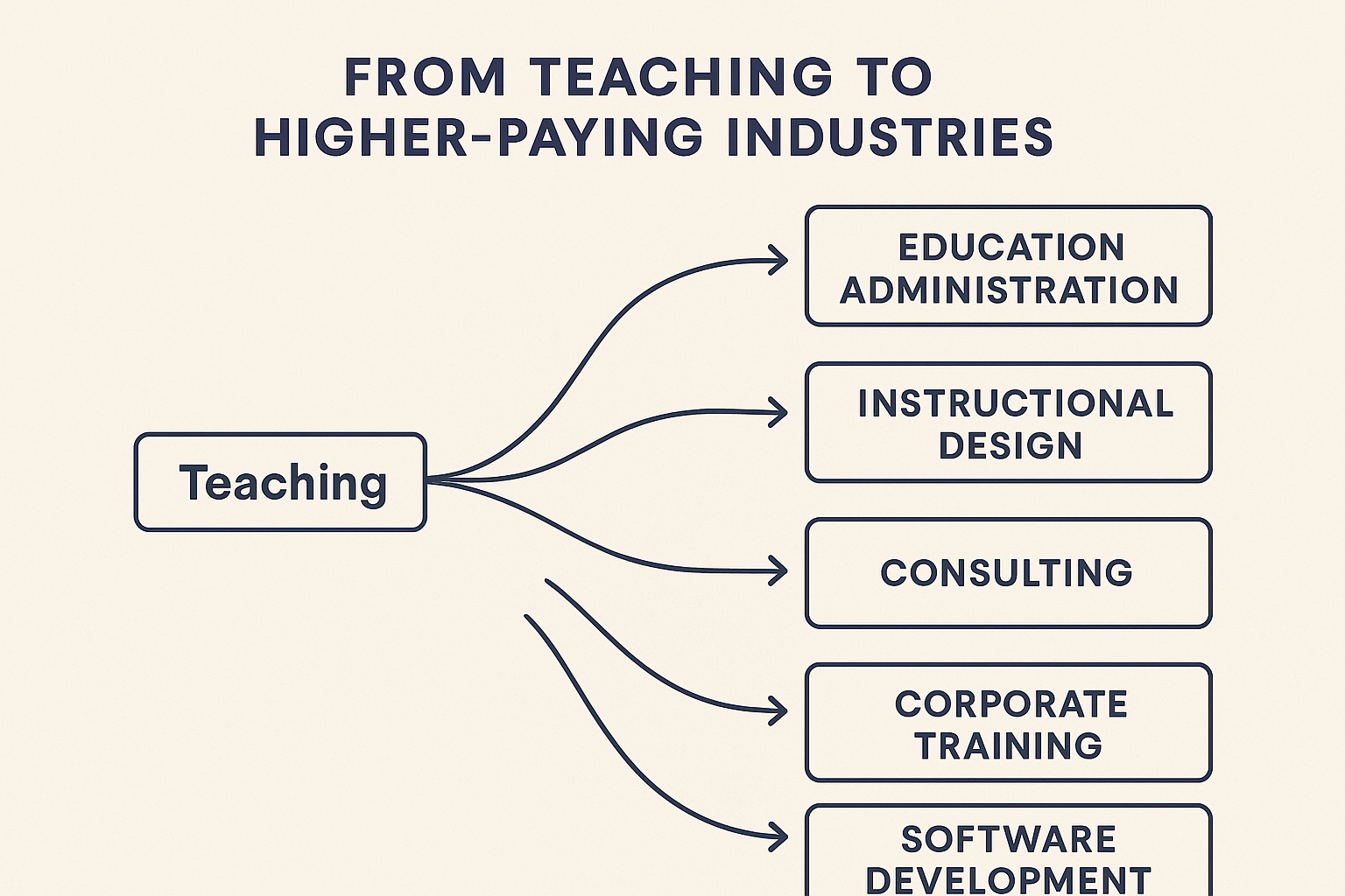 Career transition opportunities for English teachers