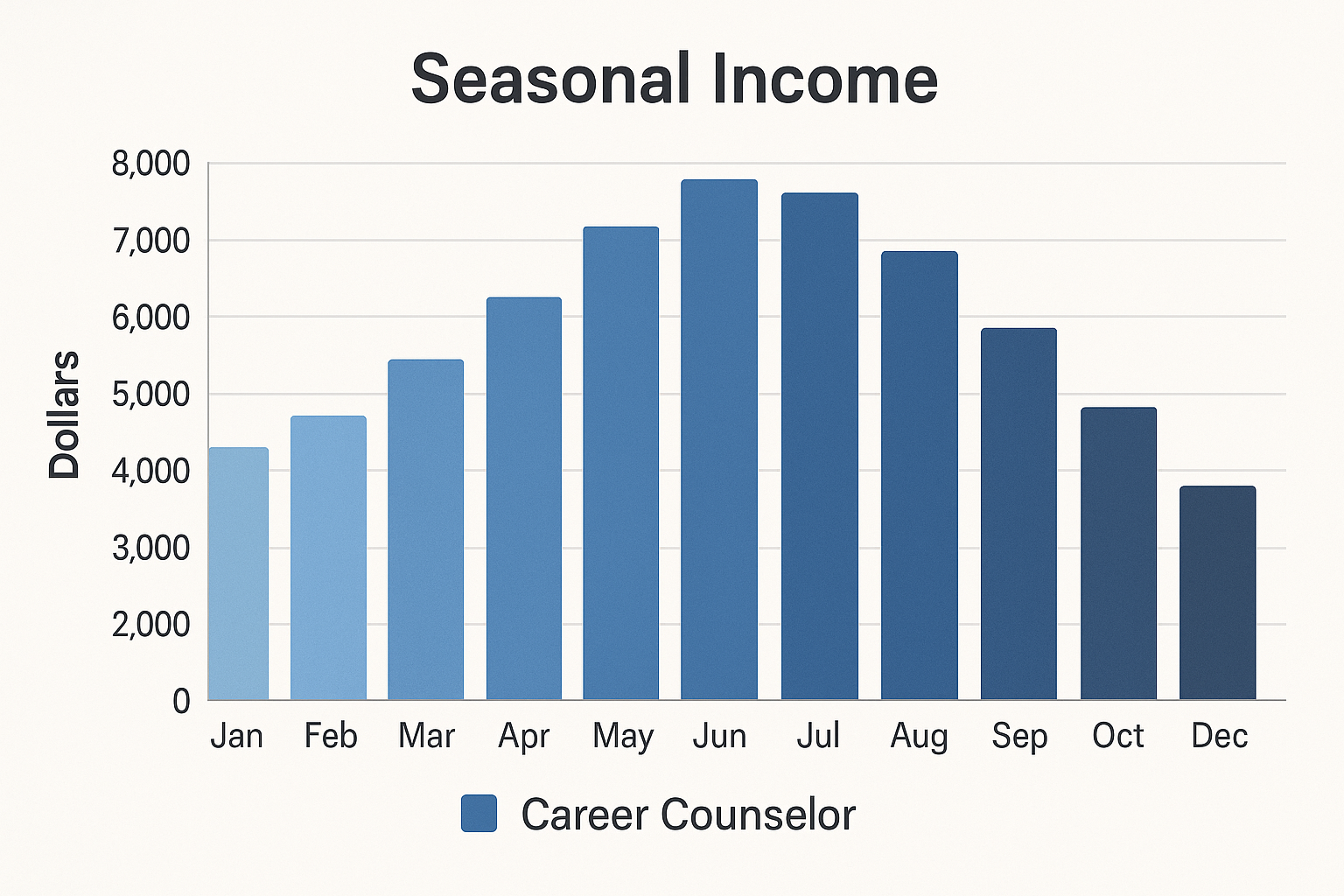 Career counseling seasonal income management strategies