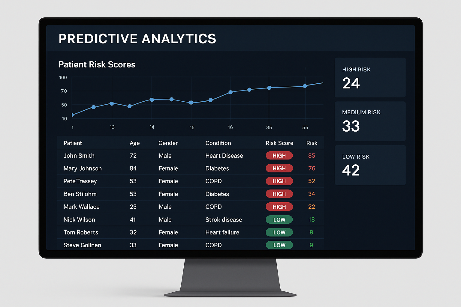 Predictive analytics dashboard for diabetes care