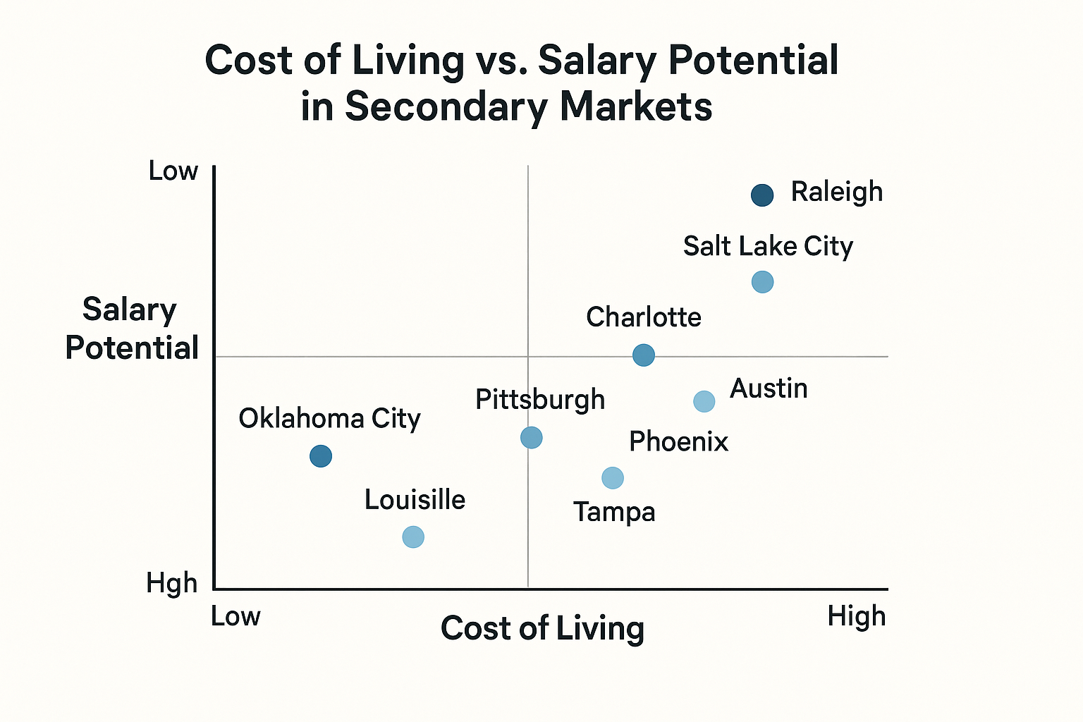 Secondary market salary comparison chart