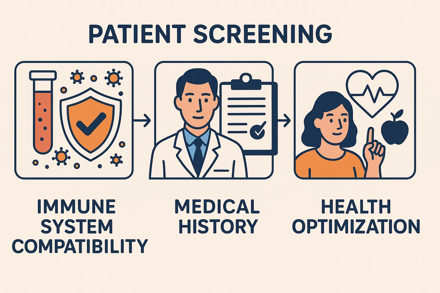 Patient selection criteria for exosome therapy