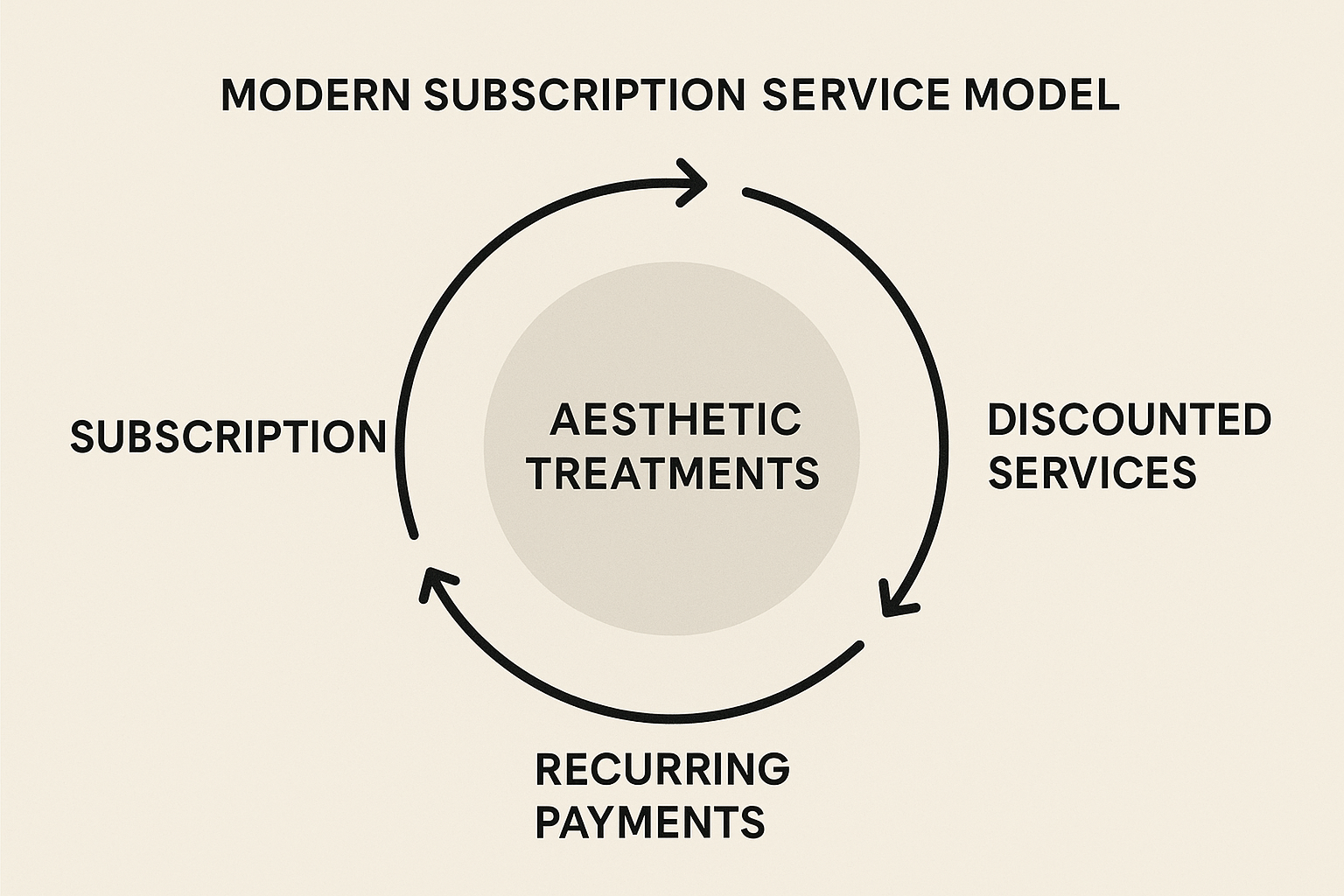 Subscription model revenue impact