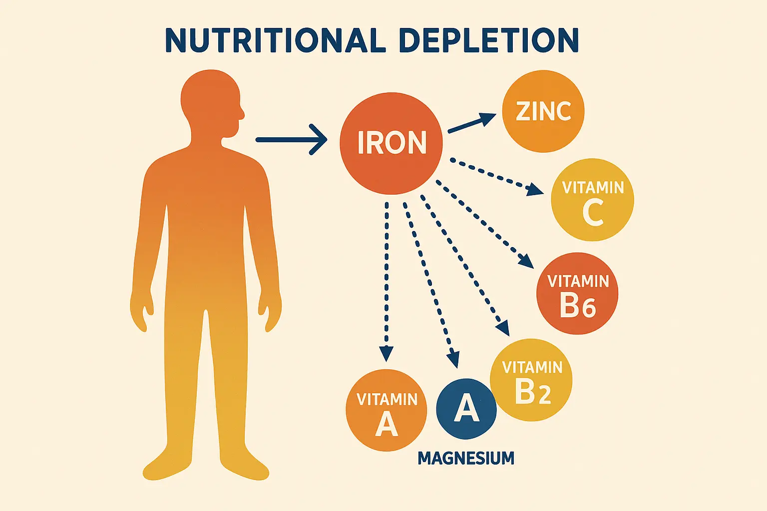 Nutritional depletion cascade from iron infusions
