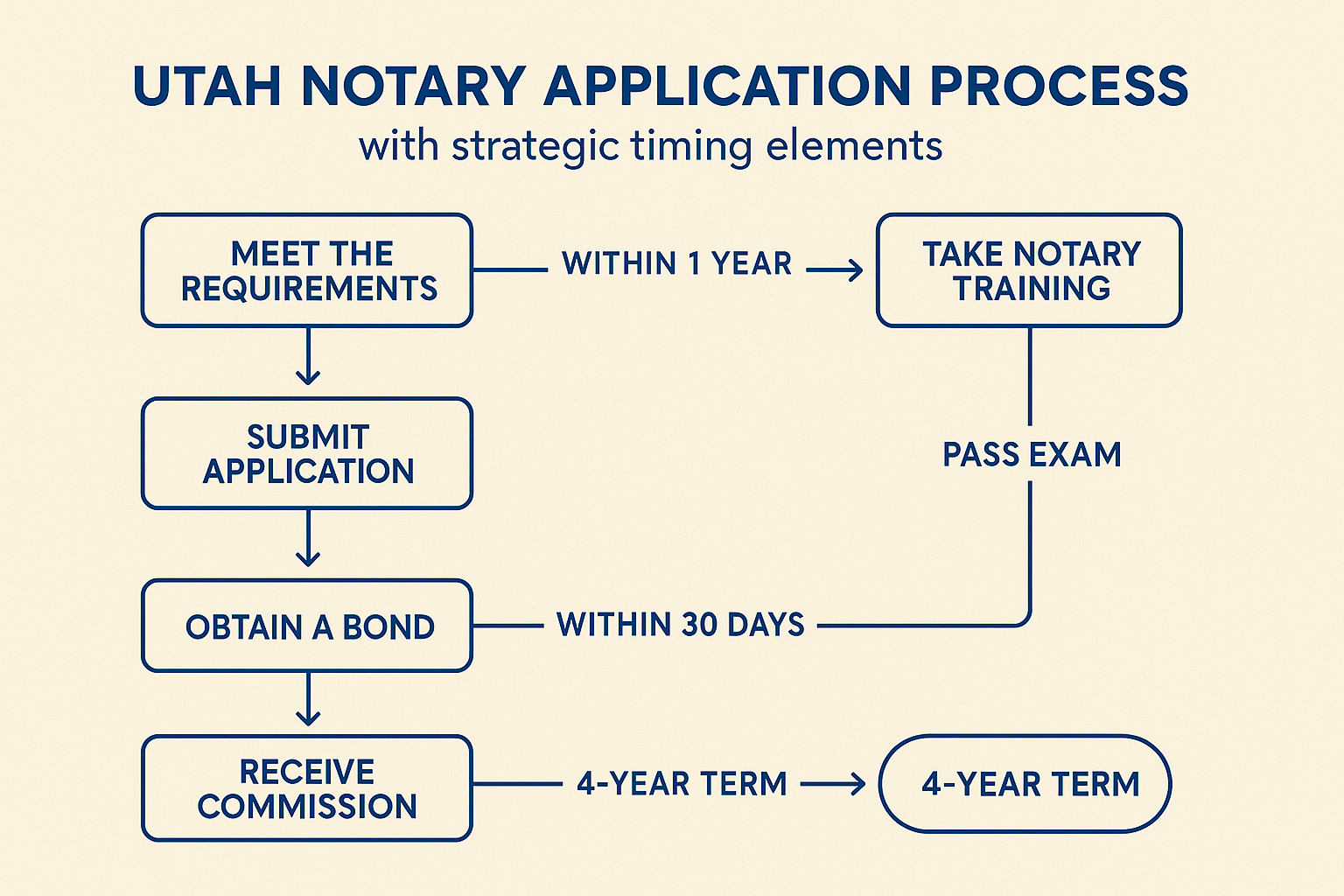 Utah notary application process optimization