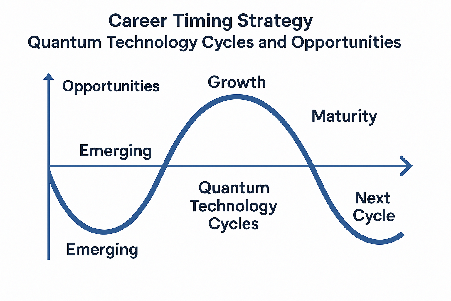 Quantum career timing cycles