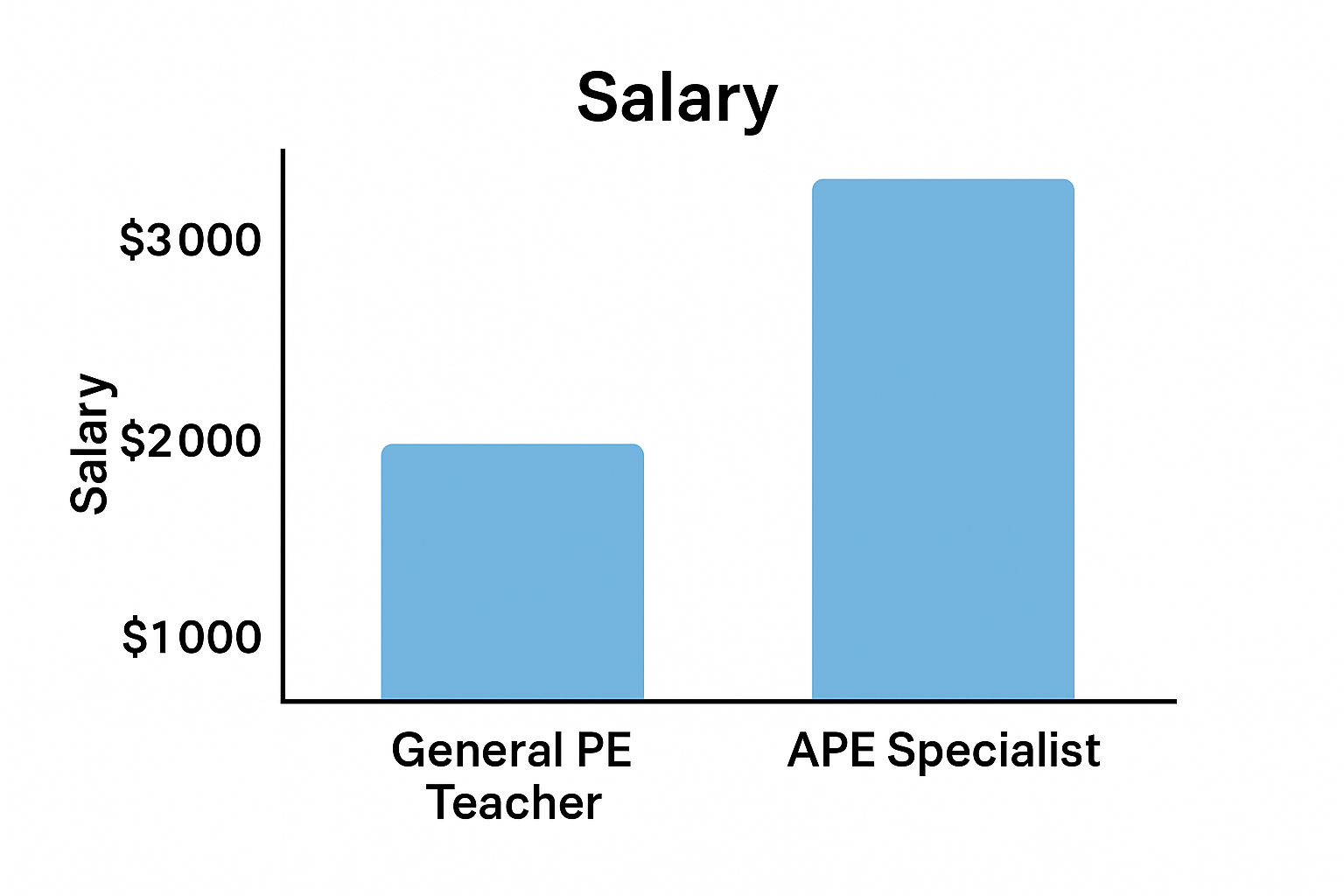 Adapted PE Certification Benefits