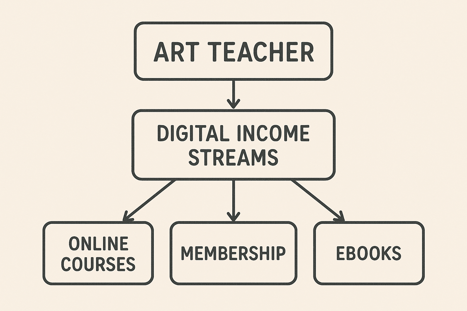 Digital art teacher income streams