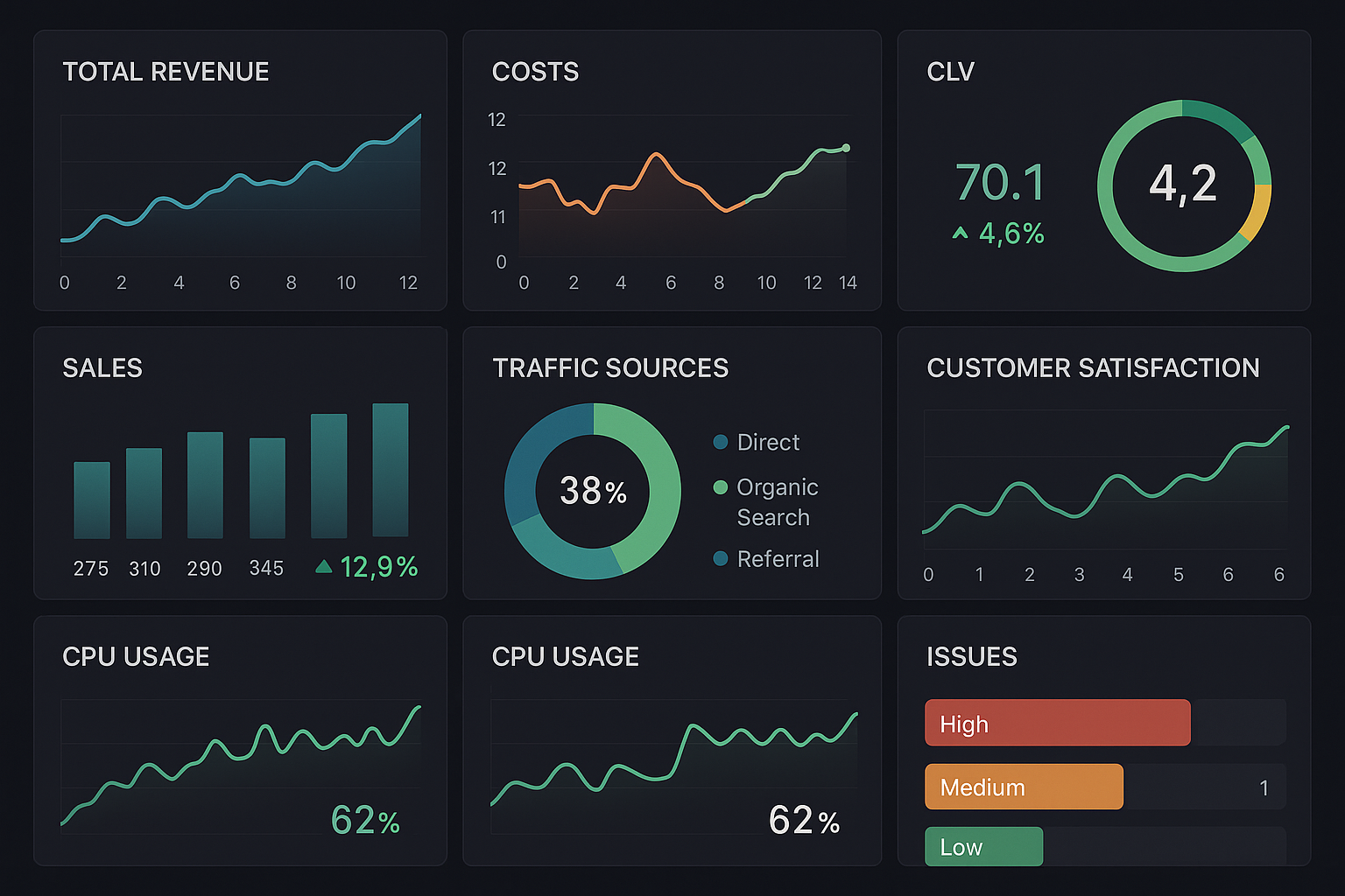 Business Agility Metrics Visualization