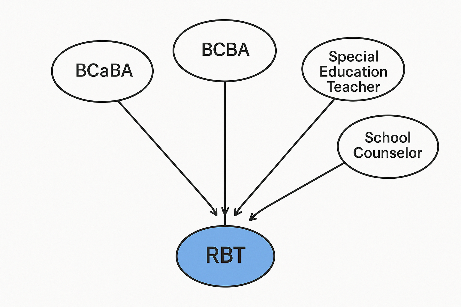 RBT career advancement pathways