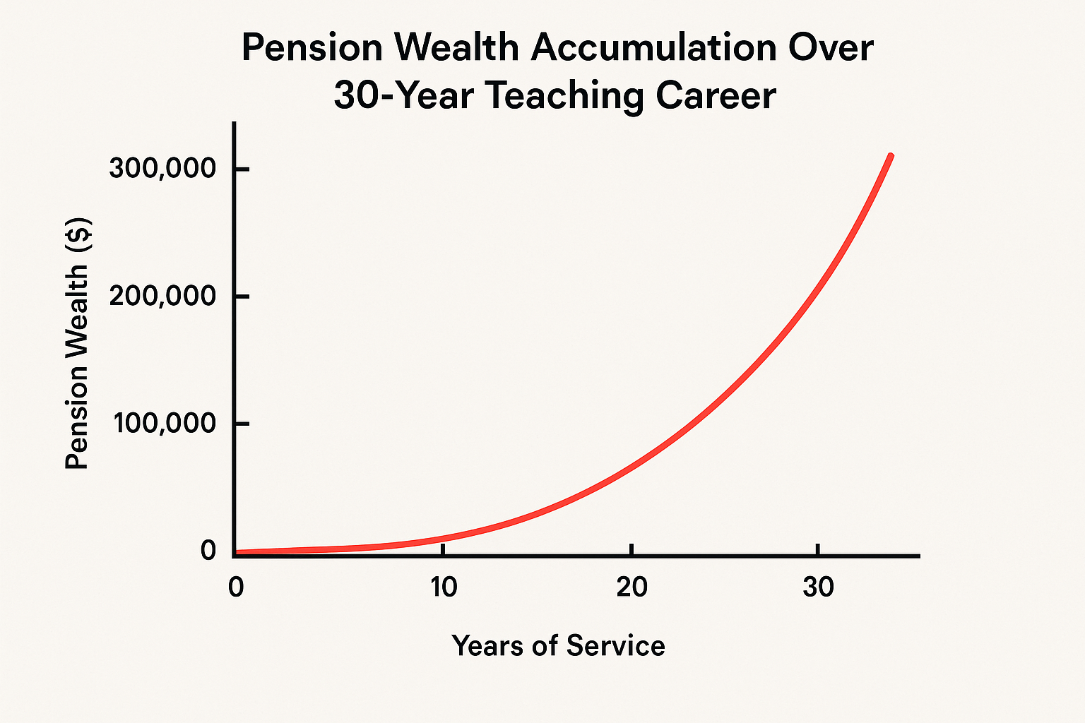 Teacher Pension Wealth Building