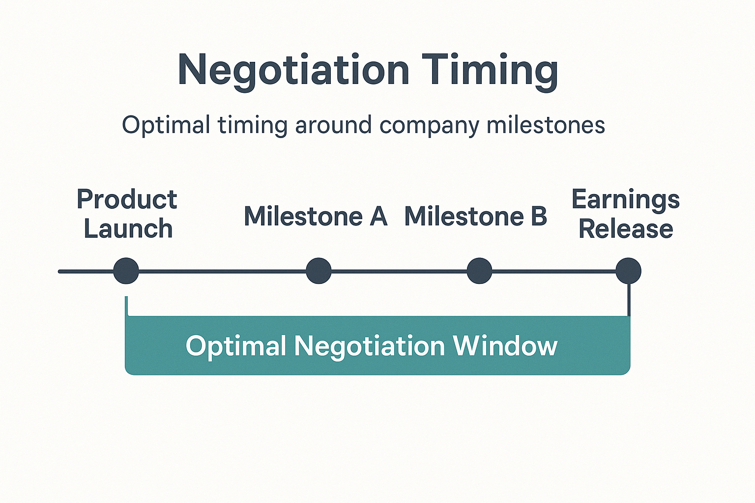 Salary negotiation timing strategies