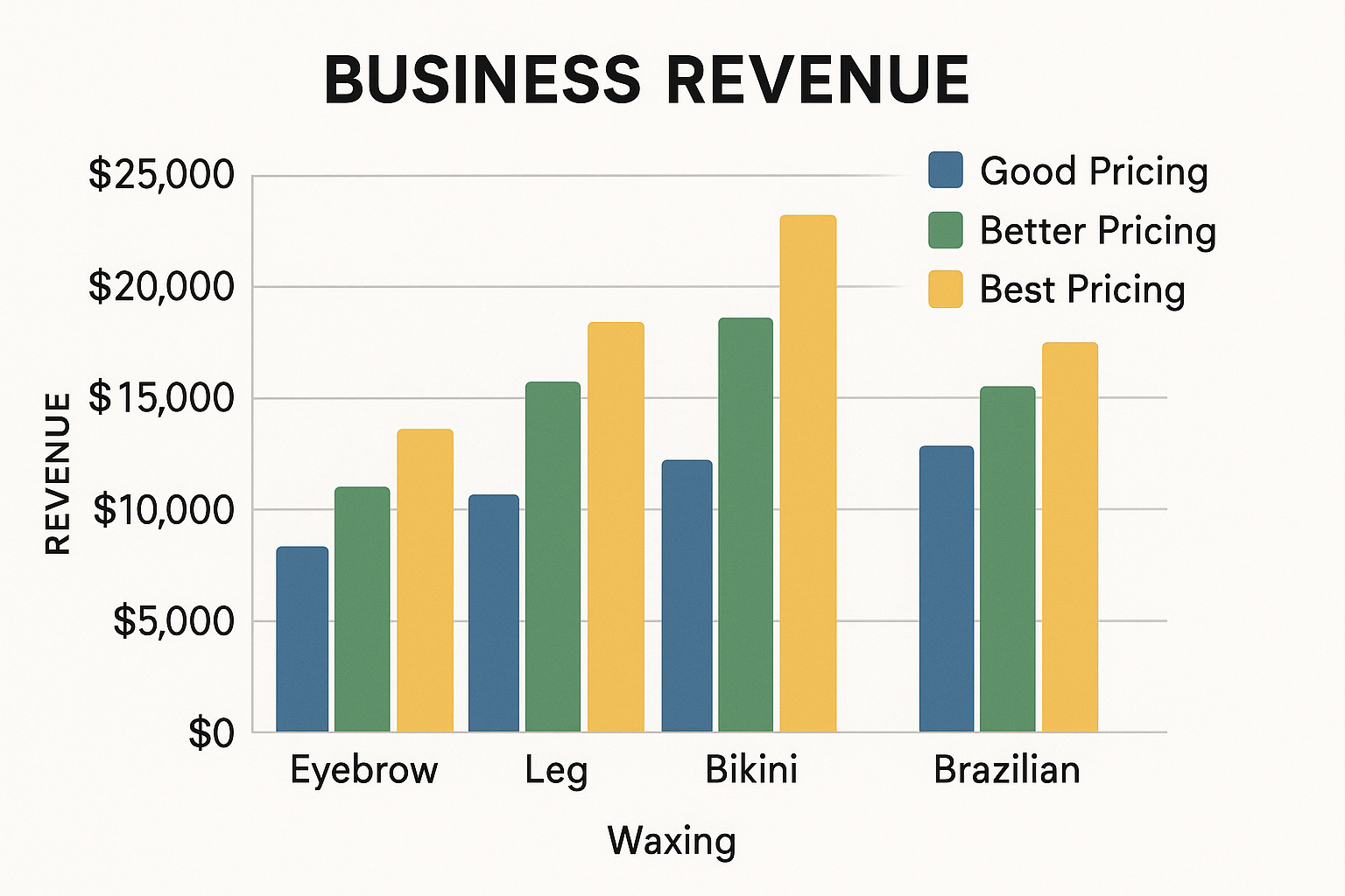 Business planning charts and revenue optimization