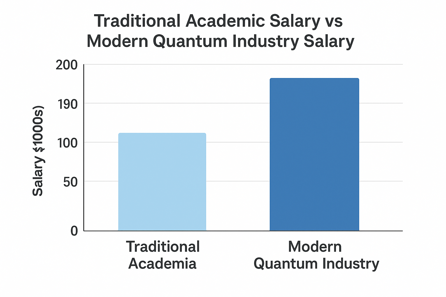 Academic vs industry salary comparison