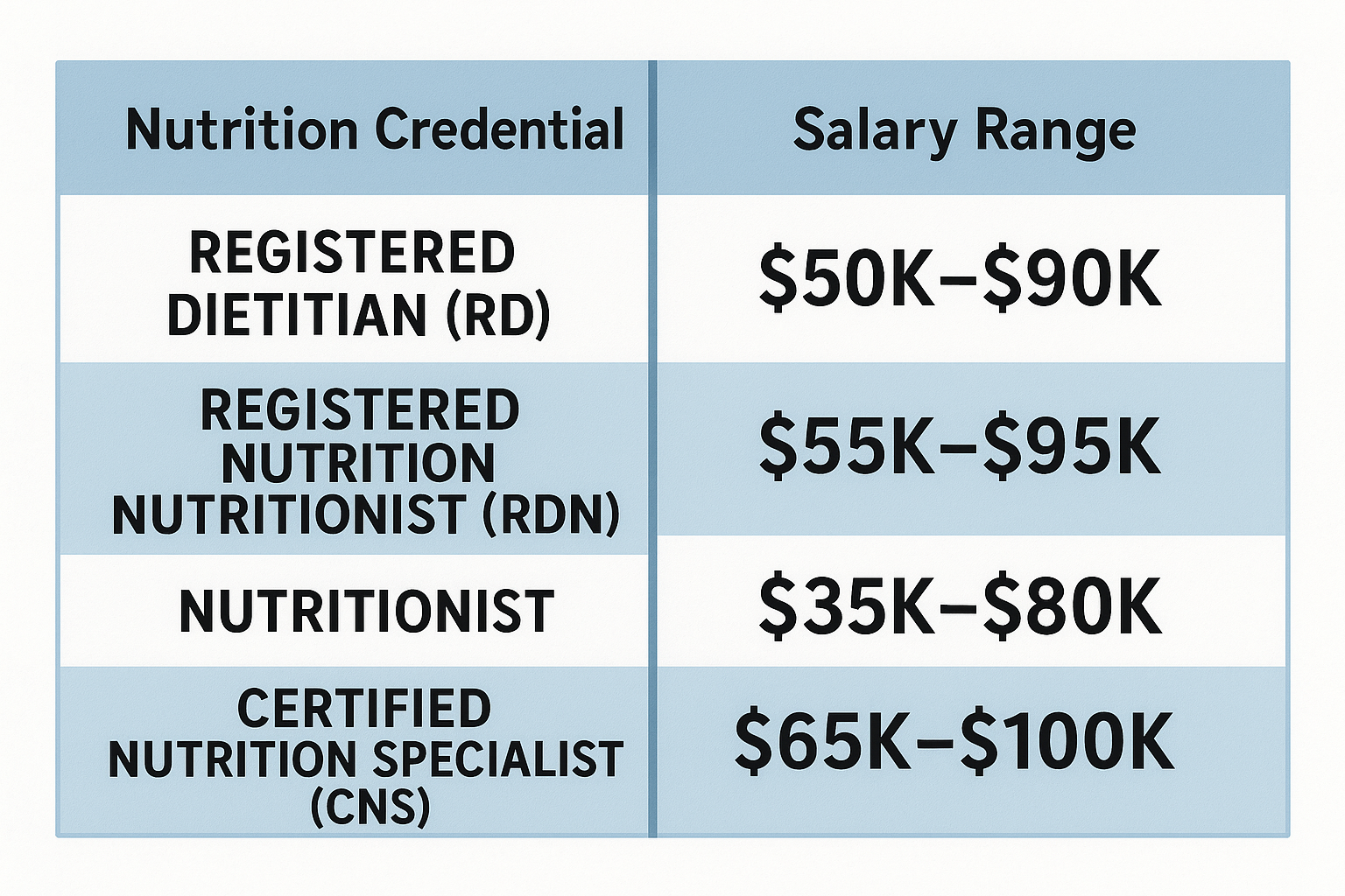 Dietitian credentials and certification hierarchy