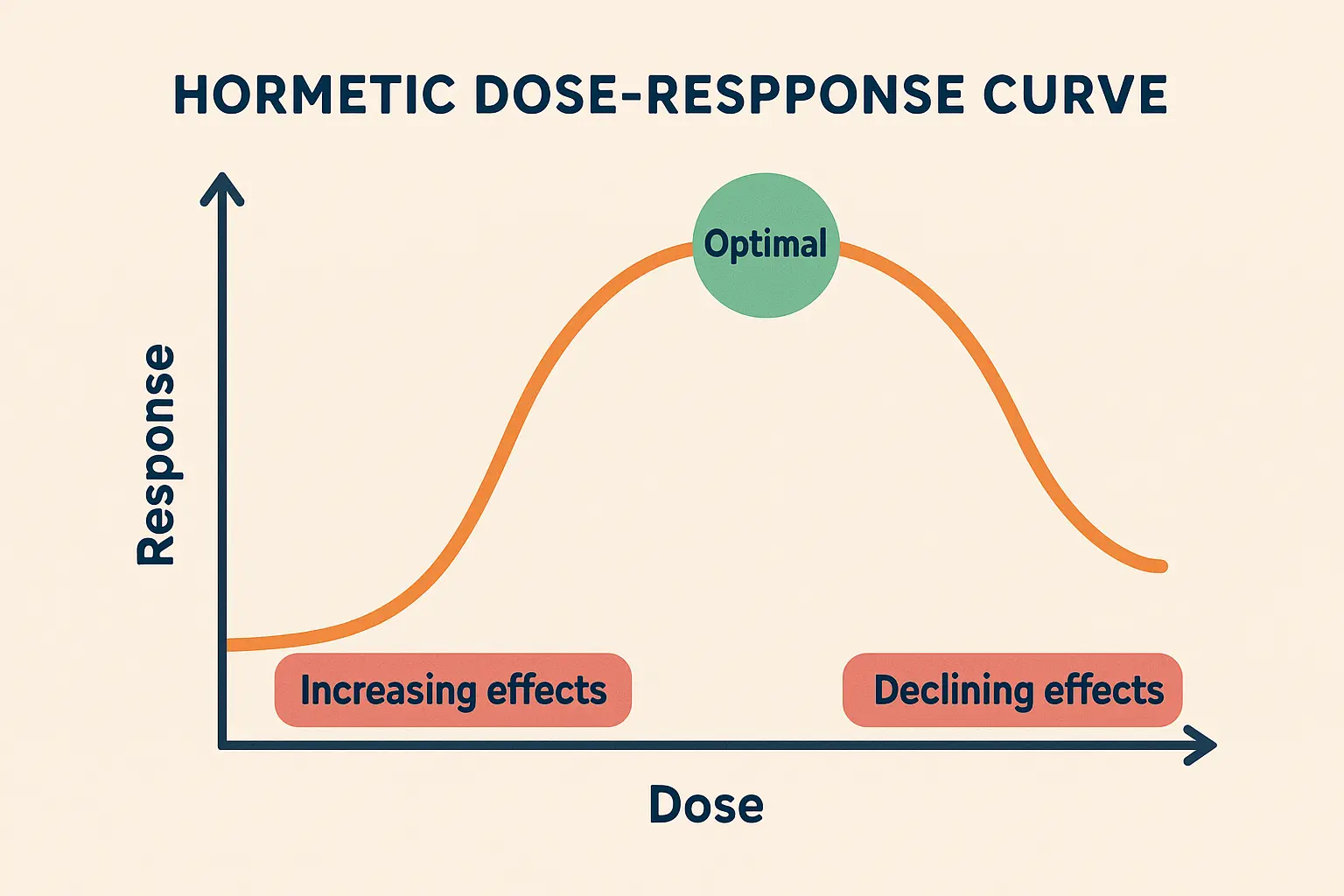 Hormetic dose response curve for NR