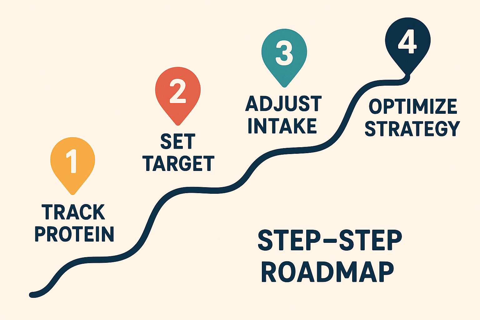 Step-by-step implementation roadmap for high protein meal planning