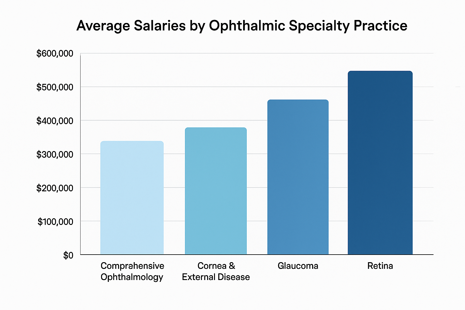 Specialty practice salary comparison for ophthalmic technicians