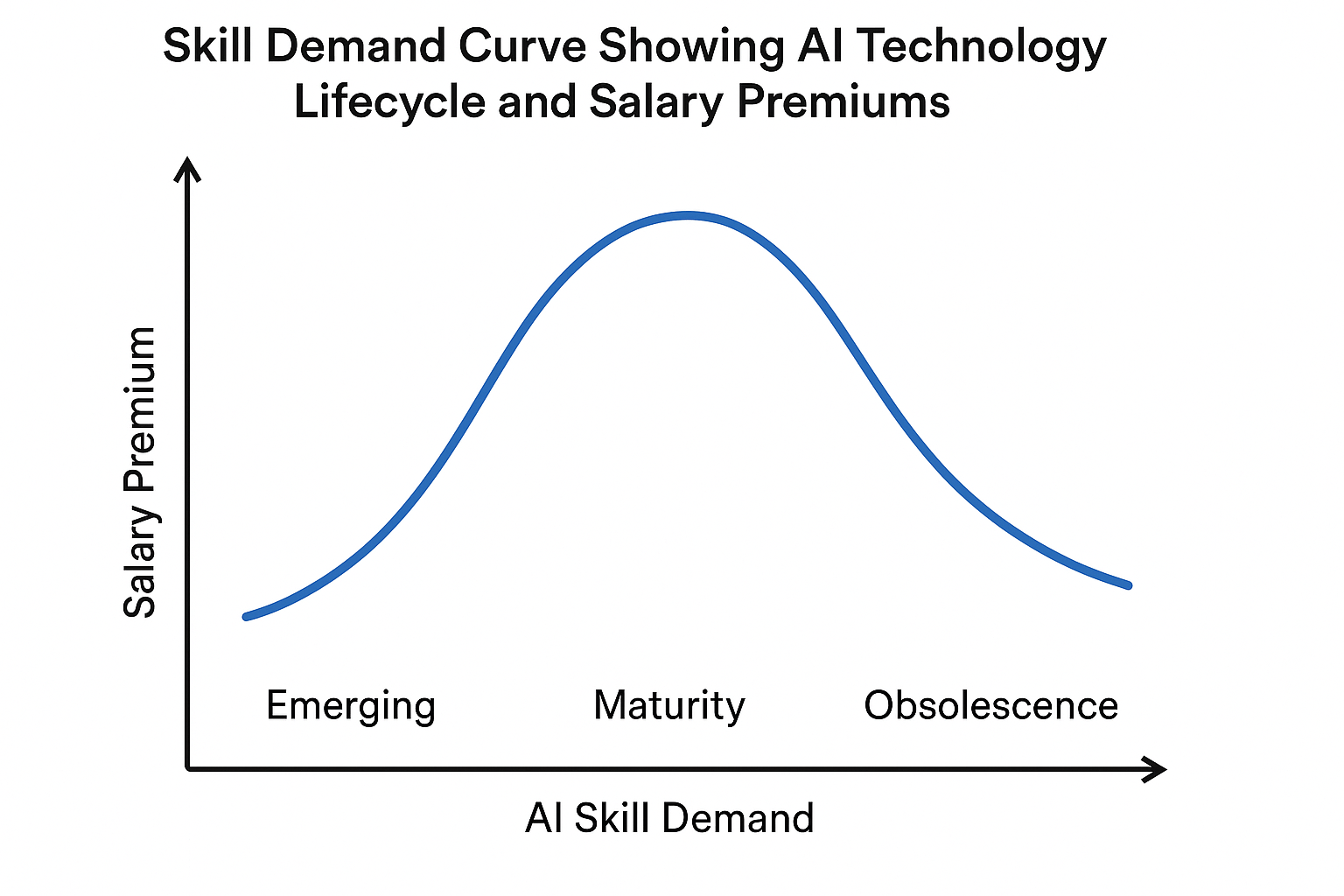High-Demand AI Skills Market Analysis