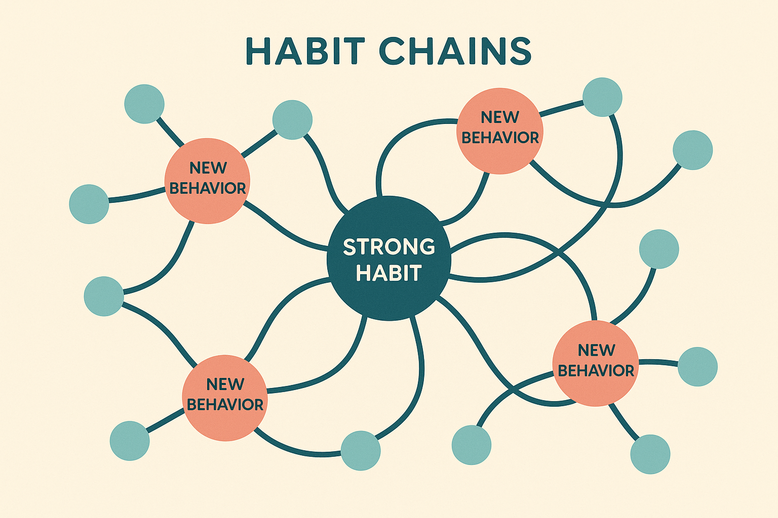 Habit stacking and neural network leverage