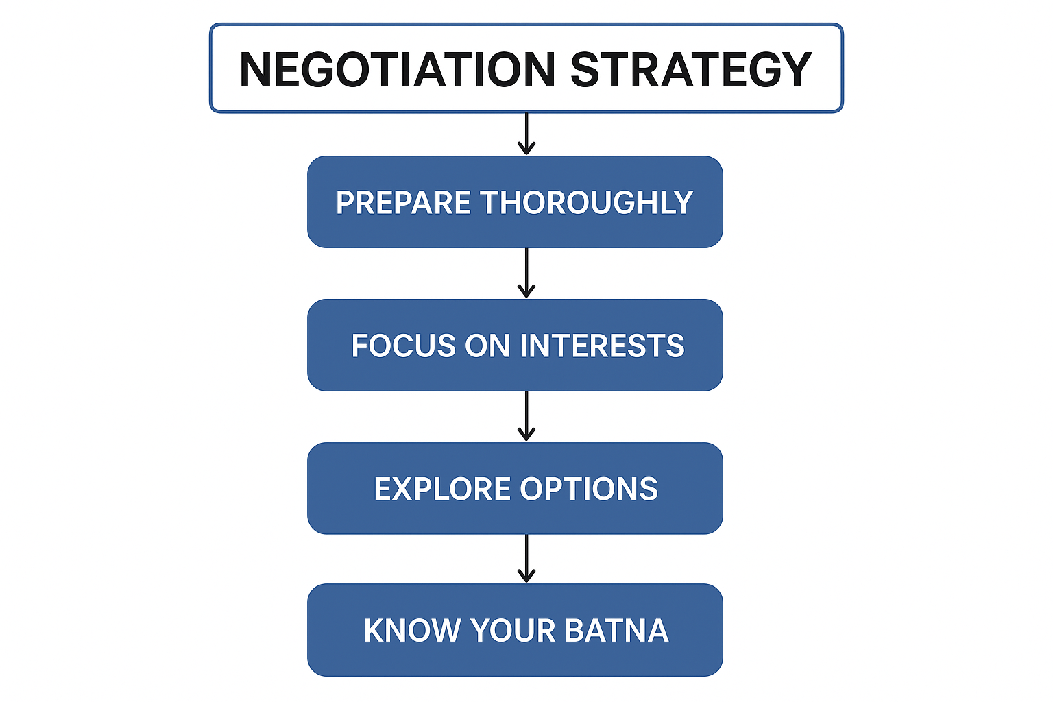 AI Research Salary Negotiation Success Framework