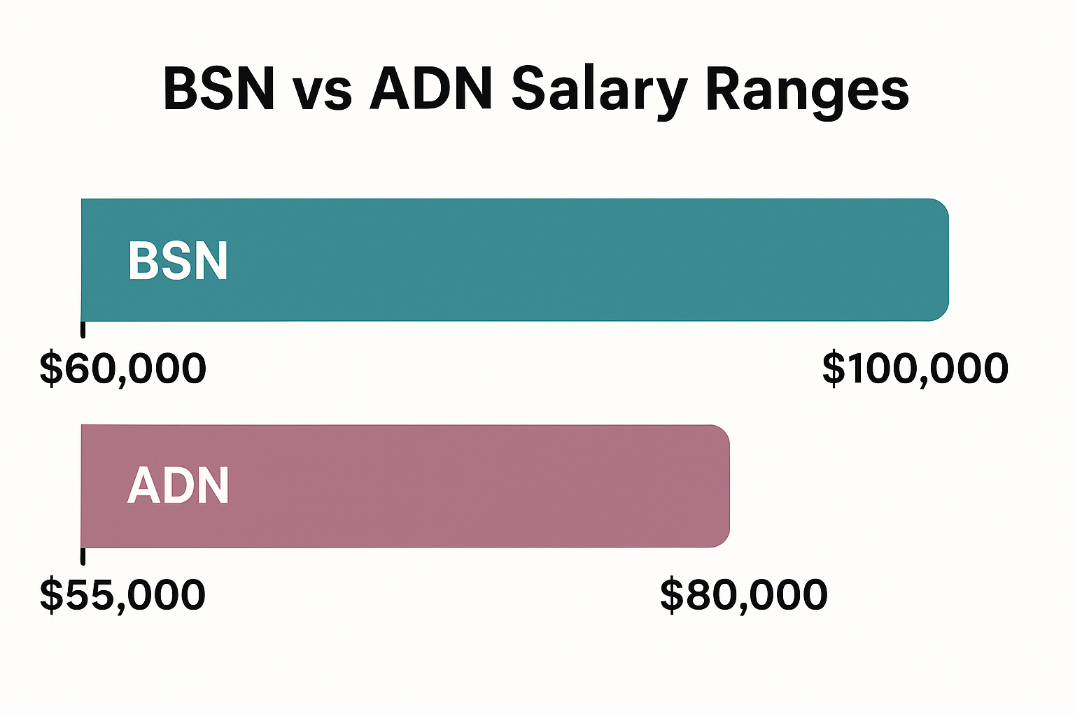 BSN vs ADN Salary Comparison