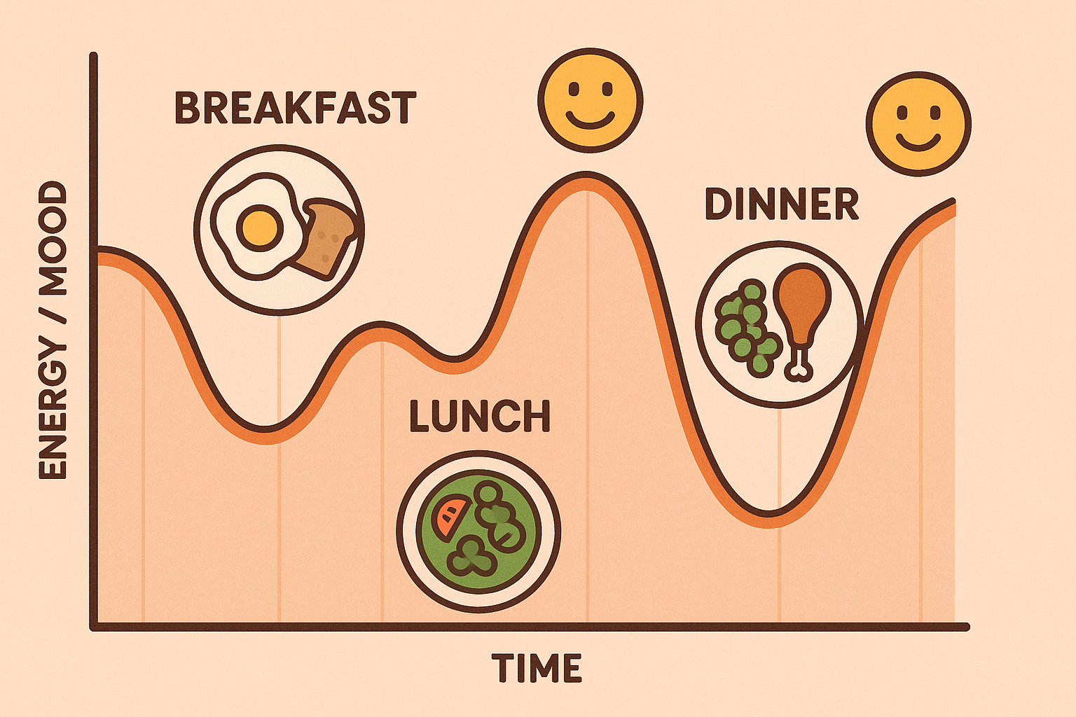 Energy and mood tracking dashboard with meal correlations
