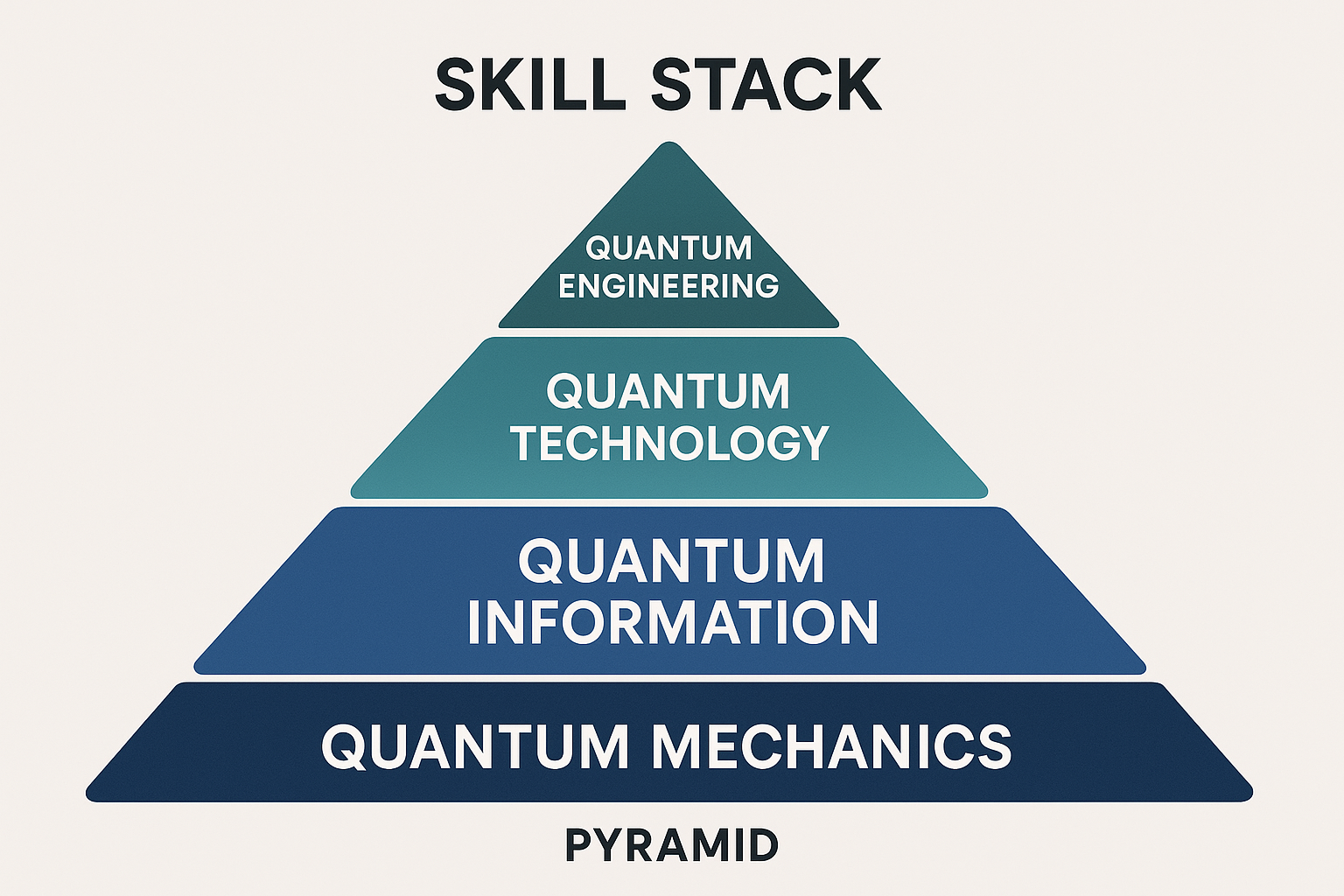 Quantum engineering skill stack visualization